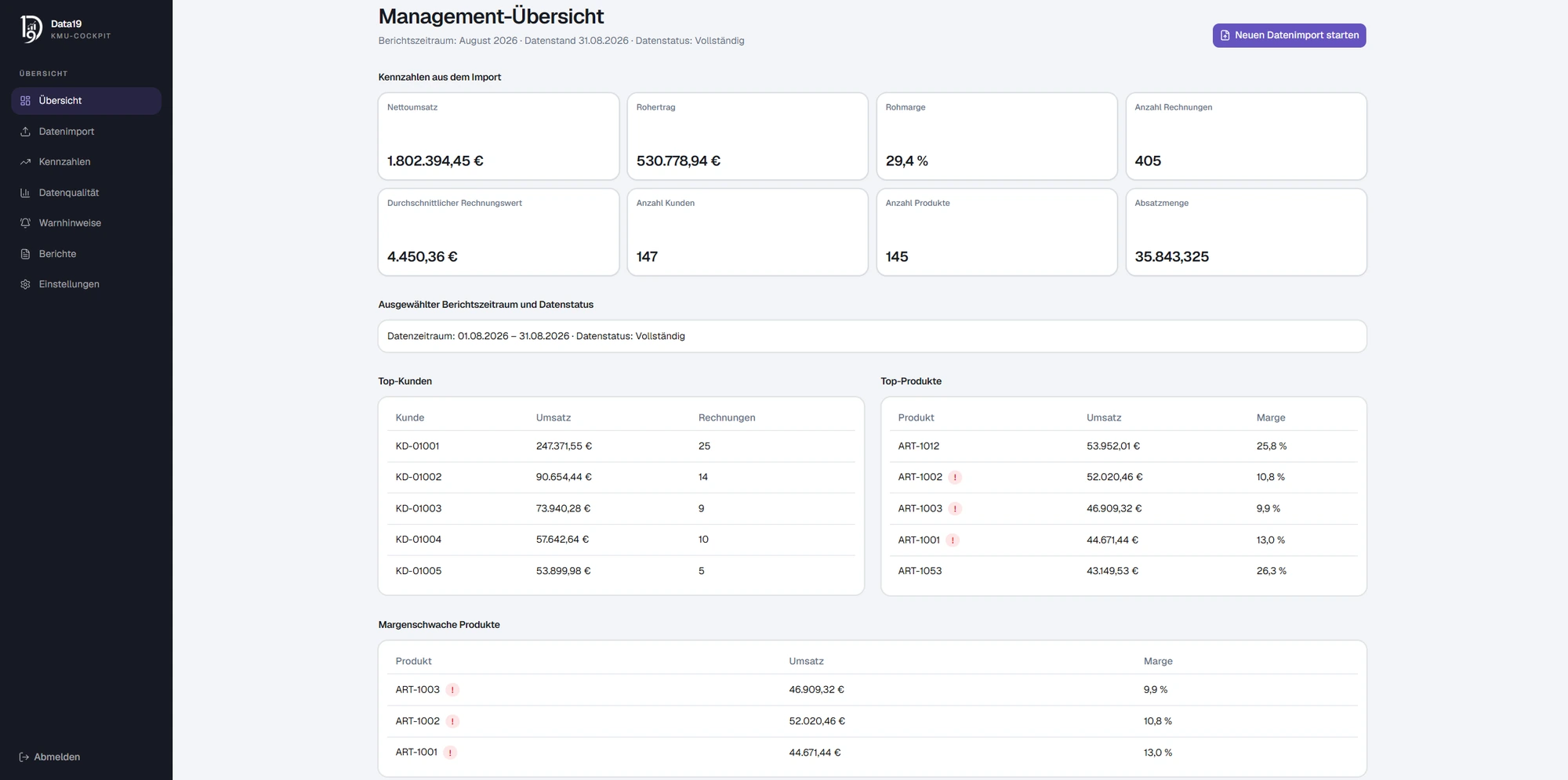 Management-Übersicht im Data19 Cockpit mit Umsatz, Rohertrag, Rohmarge, Kunden und Produkten